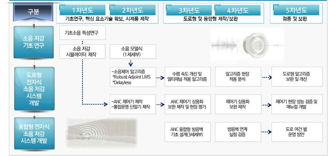 2세세부 연구 로드맵