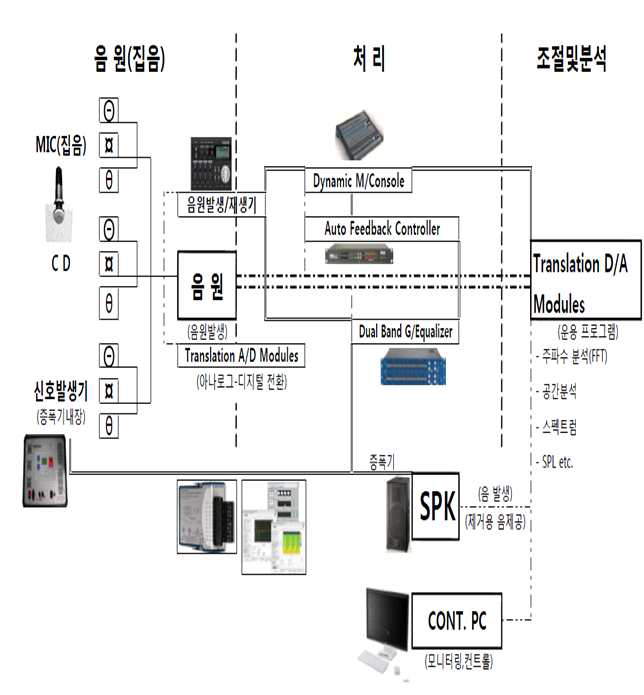 소음 시뮬레이터 구성도