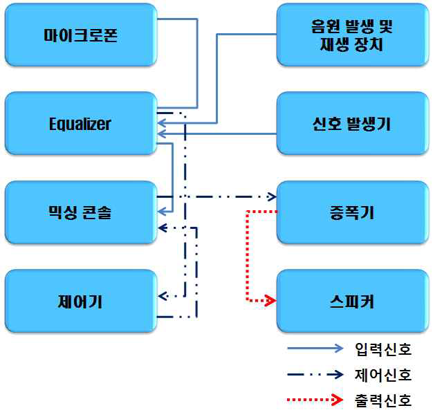 시뮬레이터 신호 흐름도