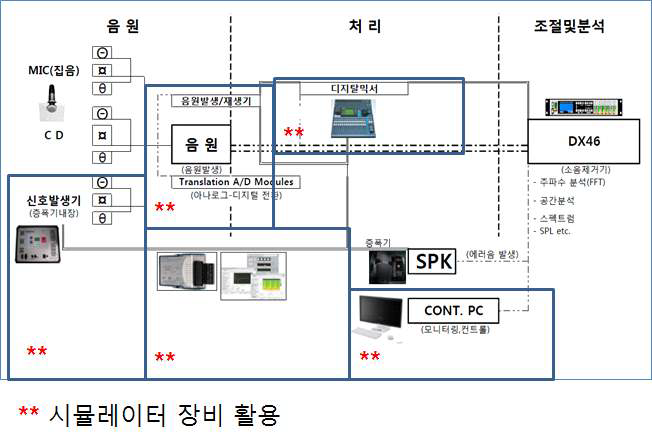 소음 제어 시스템 구성도