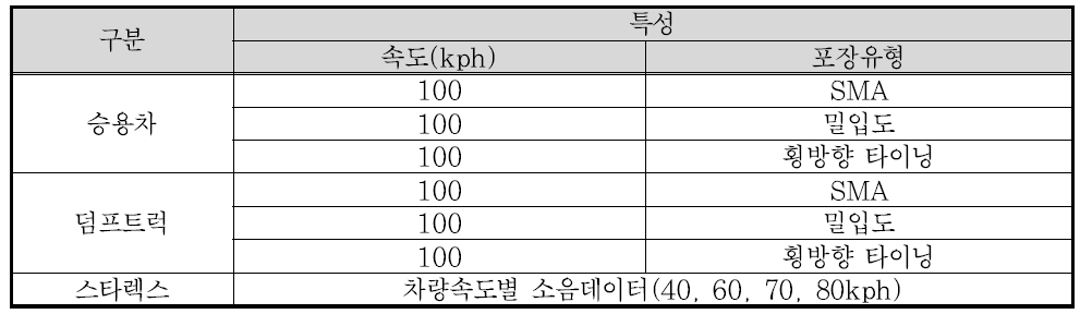 시뮬레이션 대상