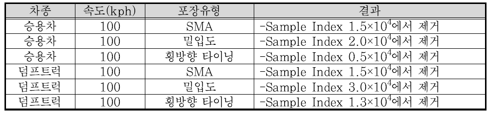 차종/포장유형 별 시뮬레이션 결과