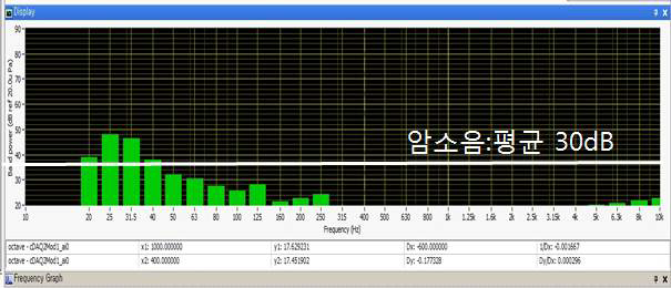 모의실험 환경 암소음 분포도