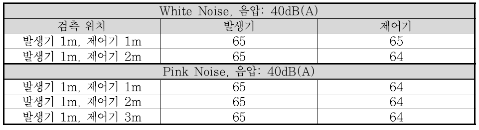 소음저감 시뮬레이션 모의실험 결과