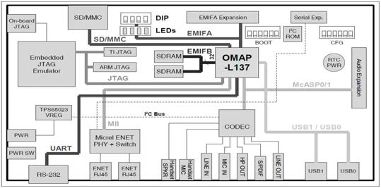 OMAP-L137 B/D Functional 블록 다이어그램