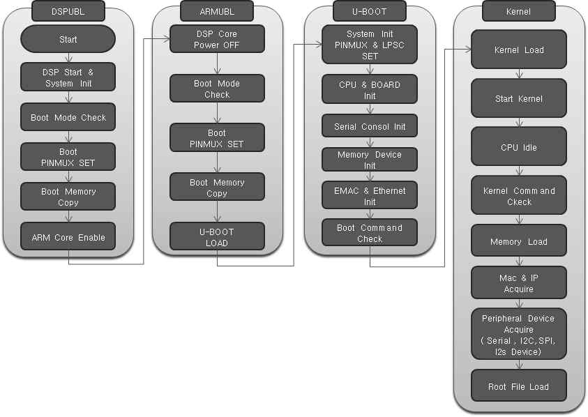 신호 처리 제어기 S/W Flow chart