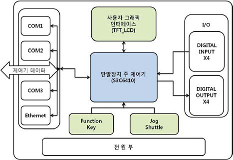 통합 운용 단말 장치 설계 구성도