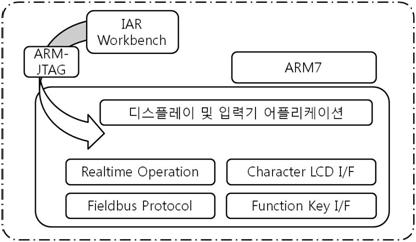 디스플레이 및 입력기 S/W 개발 환경 구성도