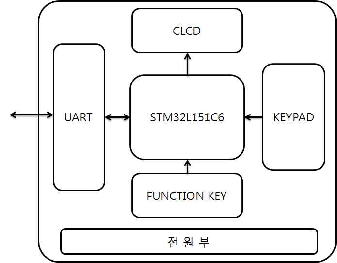 디스플레이 및 입력기 H/W 설계 구성