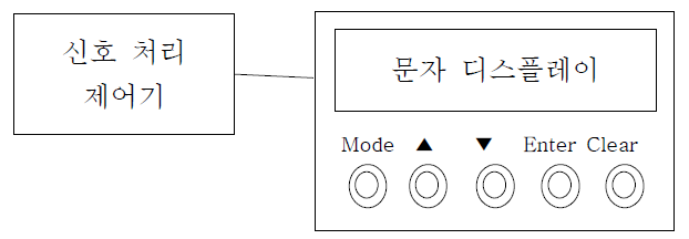 디스플레이 및 입력기 운용 구성