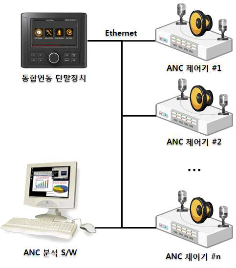 ANC 통합 운용 시스템 구성도