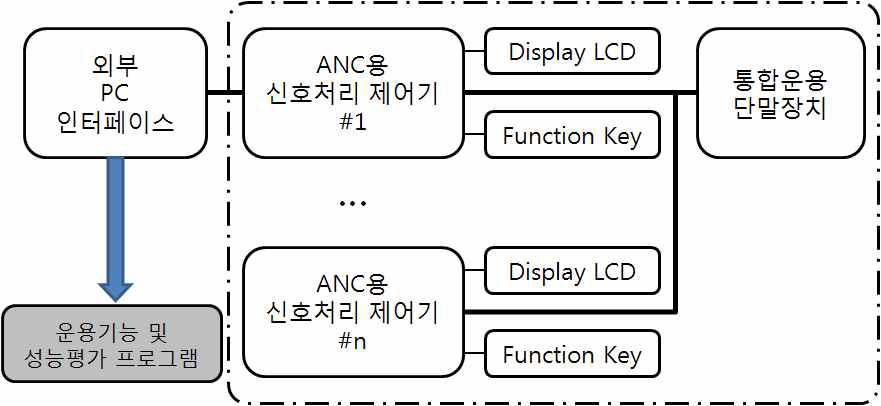 통합 운용 기능 및 성능 평가 프로그램 개발 환경 구성도