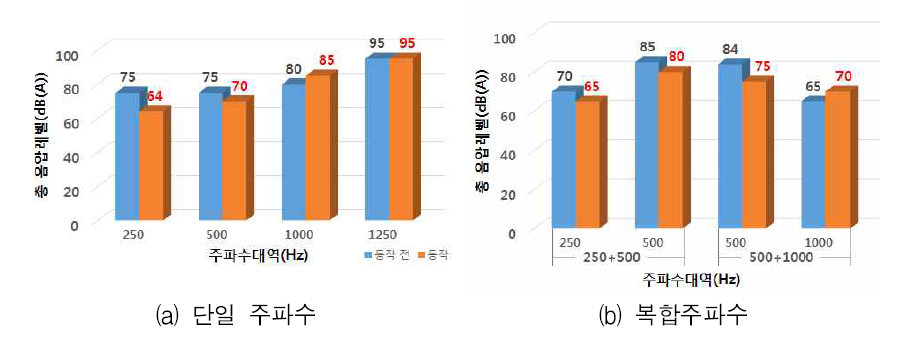 실내실험 결과