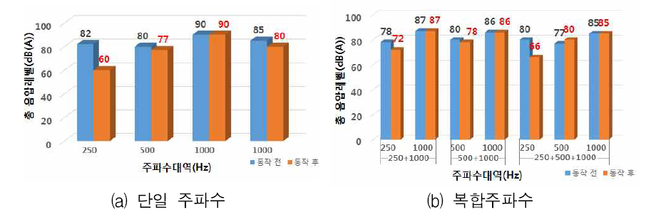 실내실험 결과