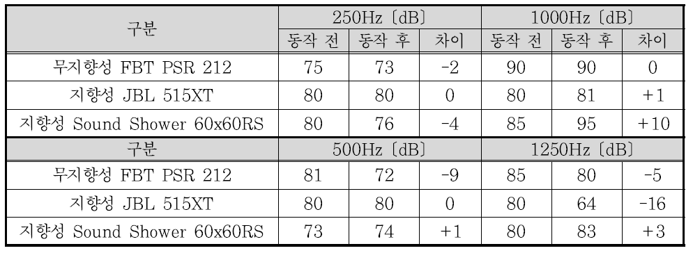 2차 실외 실험 결과