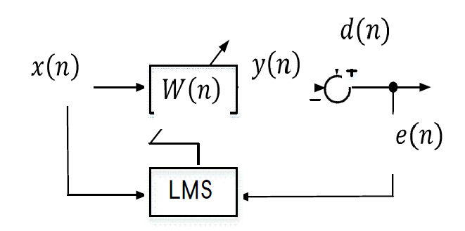 LMS 알고리즘의 블록선도