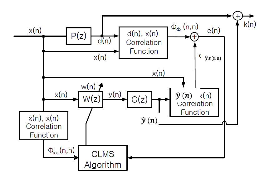 Correlation-LMS 알고리즘을 이용한 ANC 블록선도