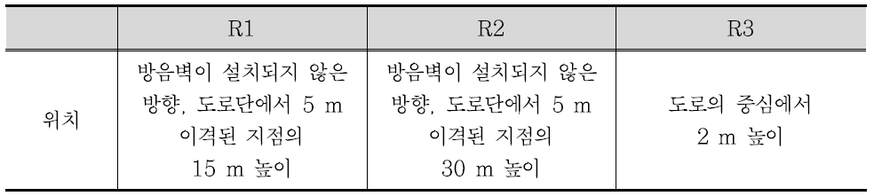 소음도 비교 지점