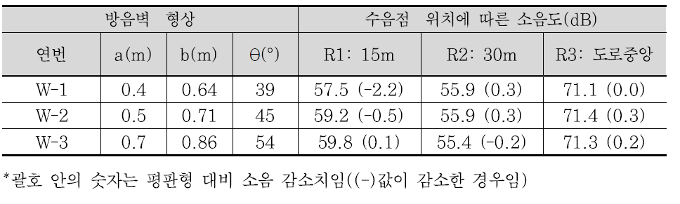 날개형 패널 방음벽의 소음 예측 결과