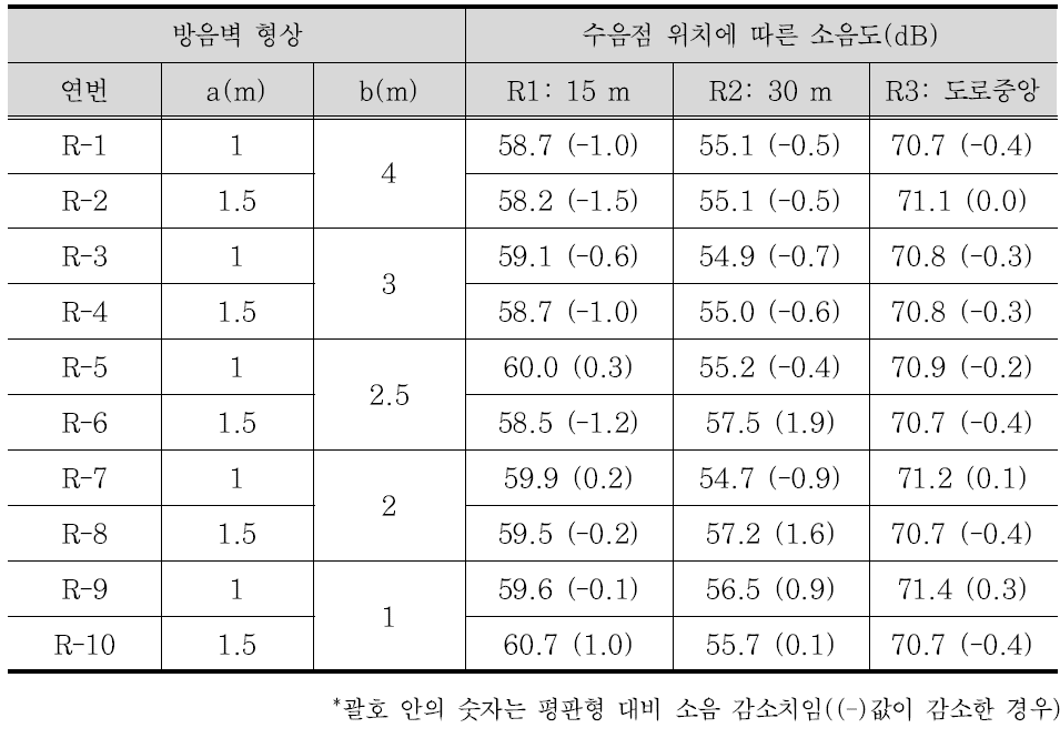 곡선형 패널 방음벽의 소음 예측 결과