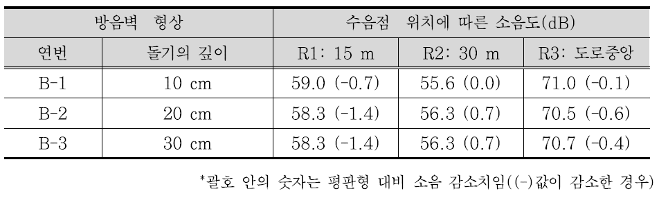 돌기형 패널 방음벽의 소음 예측 결과