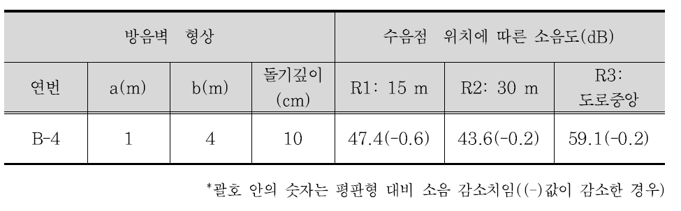 돌기형 + 곡선형 패널 방음벽의 소음 예측 결과