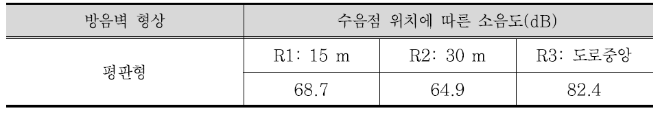 평판형 방음벽의 3차선 소음 예측 결과