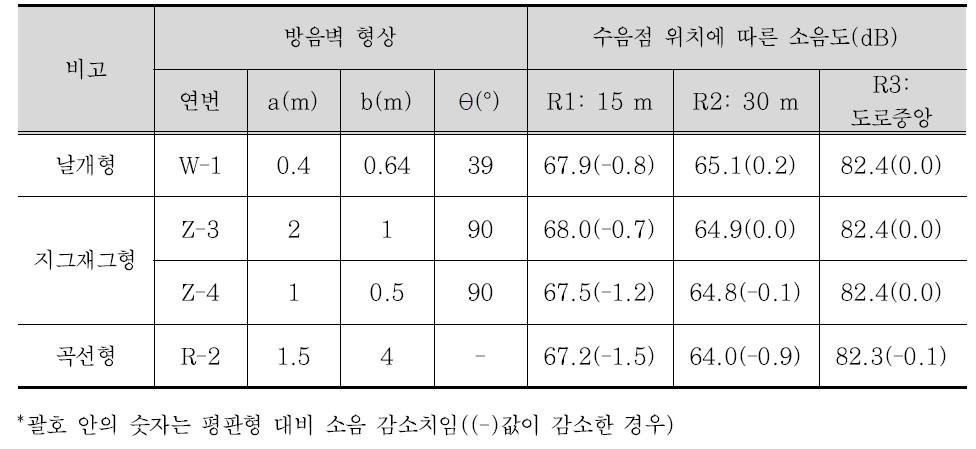 비교대상 방음벽의 3차선 소음 예측 결과