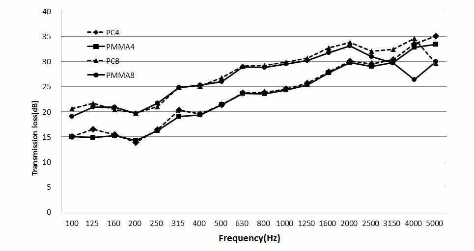 4 mm와 8 mm 두께의 PC와 PMMA의 차음특성 비교