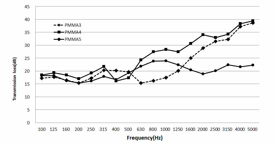 double layer에서 PMMA의 두께별 차음성능 비교