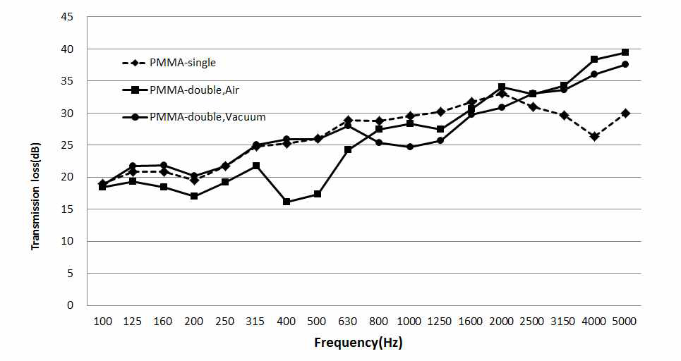 PMMA에서 single layer와 double layer 공기 및 진공층 성능시험