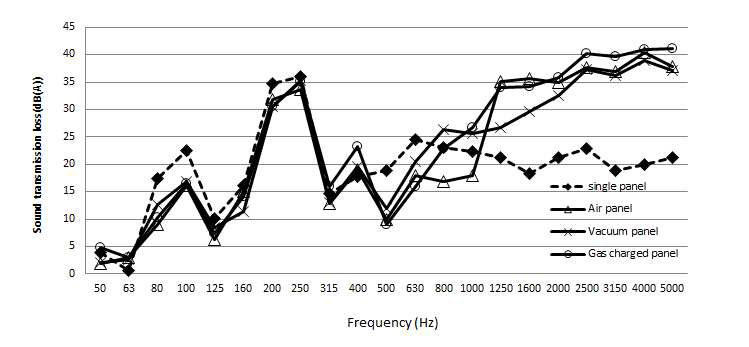 충진 소재별 방음패널의 차음성능 변화