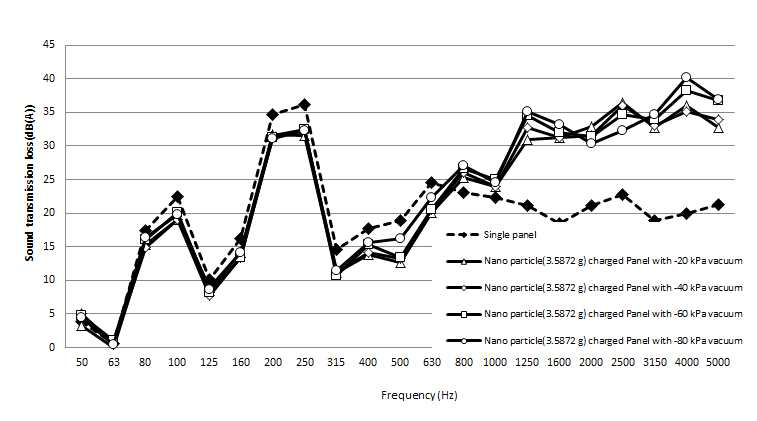 nano 입자를 주입한 패널의 진공압력별 차음성능 변화