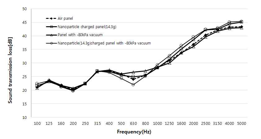 공기층 및 충진 소재를 이용한 차음성능 변화(성능평가)