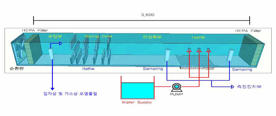 미세먼지 제거장치 풍동 실험 장치 개요도