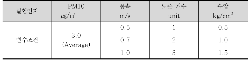 물 분사에 의한 입자상 오염물질 기초 실험 조건