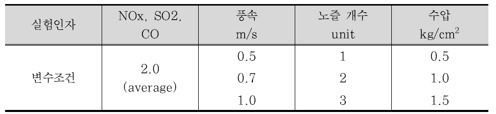 물 분사에 의한 가스상 오염물질 기초 실험 조건