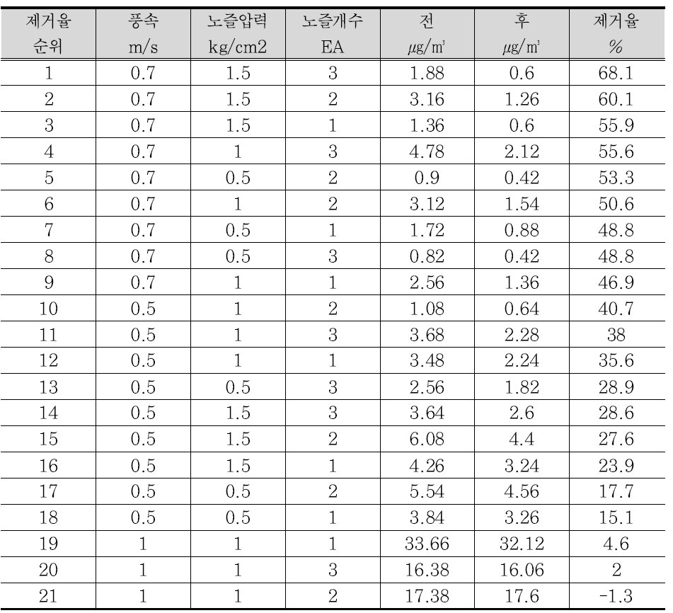 물 분사 기초 실험에 의한 입자상 오염물질 실험 결과