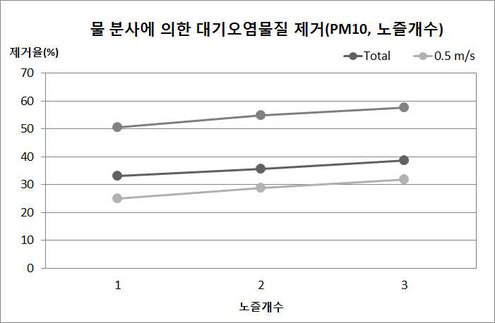 물 분사에 의한 노즐개수별 PM10 제거