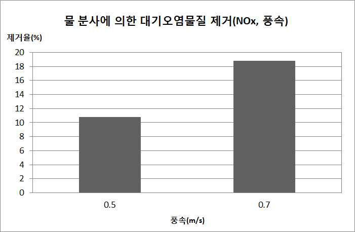 물 분사에 의한 풍속별 NOx 제거