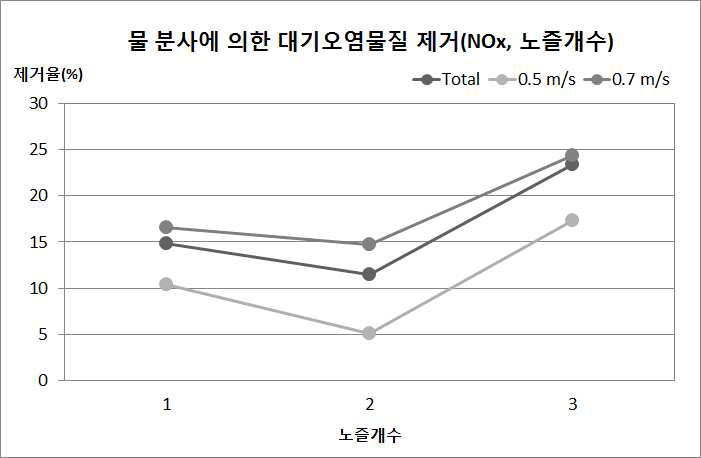 물 분사에 의한 노즐개수별 NOx 제거