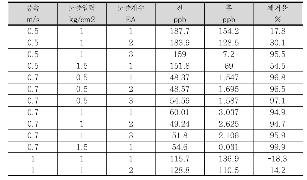 물 분사 기초 실험에 의한 SO2 실험 결과