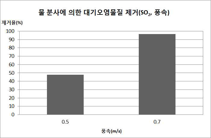 물 분사에 의한 풍속별 SO2,제거