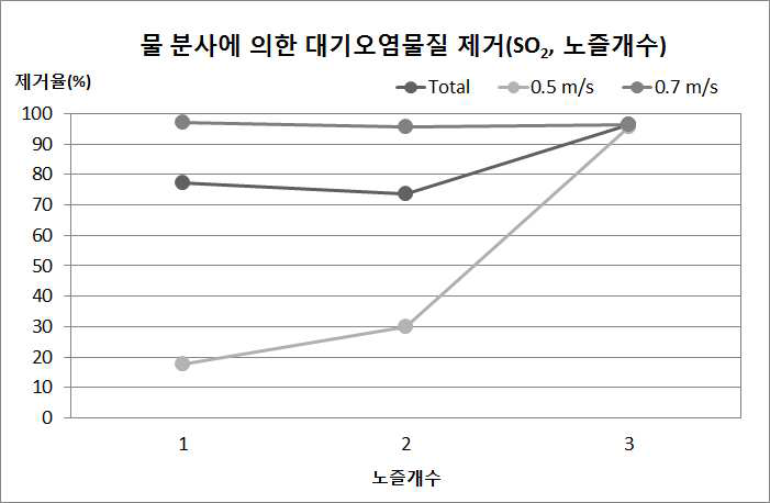 물 분사에 의한 노즐개수별 SO2 제거