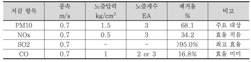 물분사 기초 실험에서 도출한 최적 조건 및 제거 효율