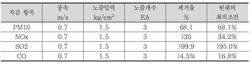 노즐 압력을 1.5 kg/cm2로 조절했을 경우 제거 효율