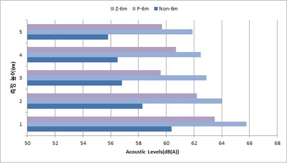 소음원 발생지점별 반사소음 측정 결과, 소음원 발생지점 6 m