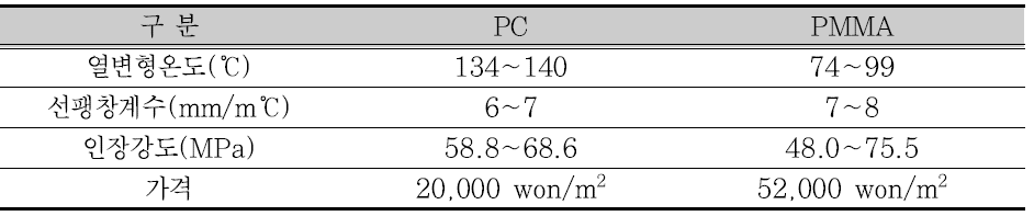 PC와 PMMA의 특성