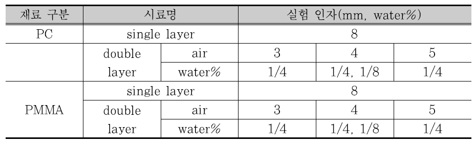 물 충진에 의한 차음 저감평가 시료