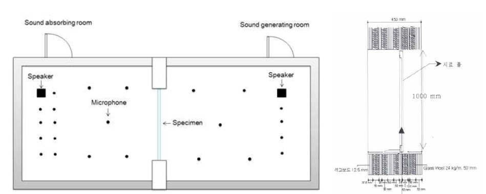 음향감쇠계수(음향투과손실) 시험을 위한 시료설치 평면도 및 설치부 확대